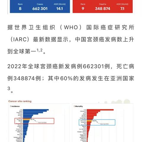 世界卫生组织（WHO）：中国宫颈癌发病数上升到全球第一