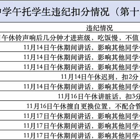 东区中学午托工作周总结—第十二周（2023.11.13-2023.11.17）