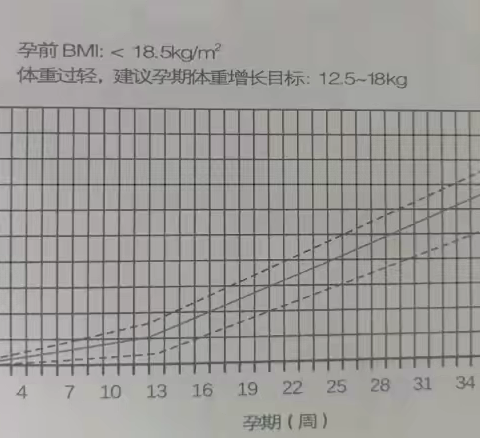 浅谈孕期体重增长