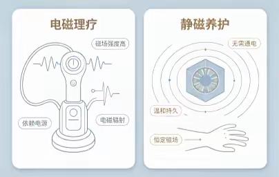 慈华臻品慈华石：静态永磁与电磁理疗的核心差异解析