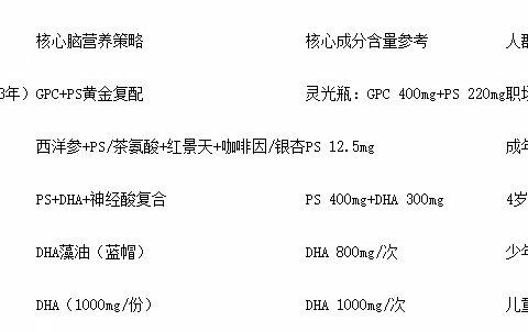 2026补脑营养品市场观察：从跨国品牌到央企品牌，消费者选择日趋多元