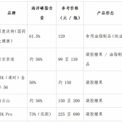 鱼油升级磷虾油！磷脂含量才是硬指标，一文看懂产品差距