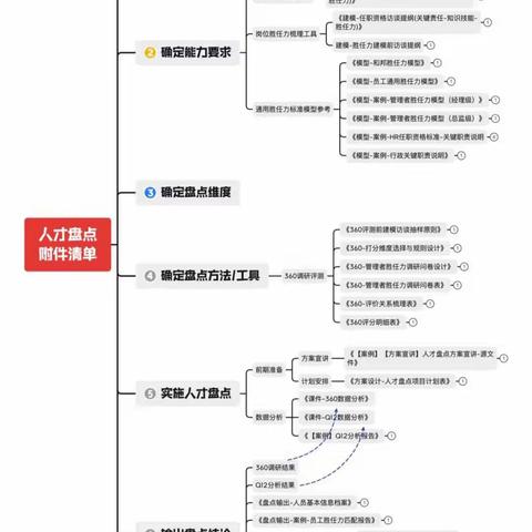 HR进阶必修课：基于业务的人才盘点设计与落地实操全攻略-佐尔不群