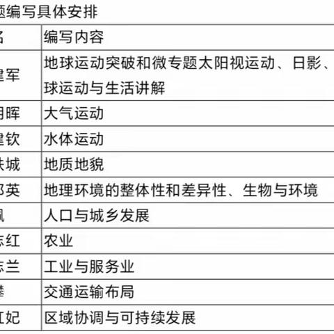 春潮催人进，奋斗正当时||祁阳市高中地理名师工作室精品专题学案课件编写