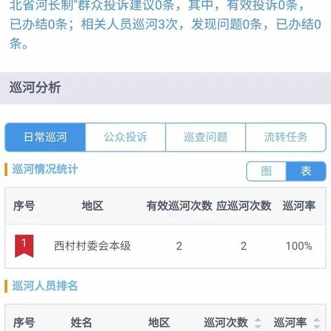 西羊羔乡严格落实河长制工作