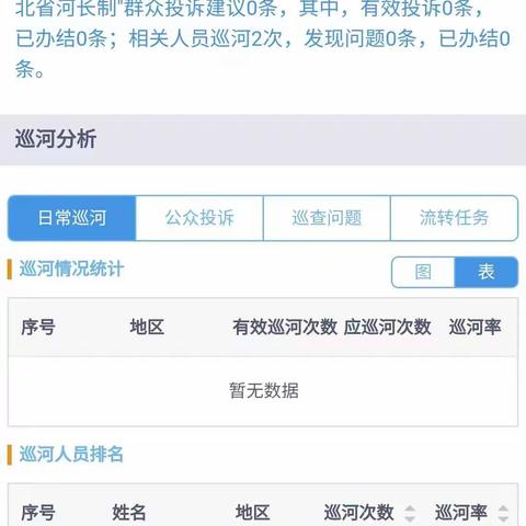 西羊羔乡5月份巡河工作