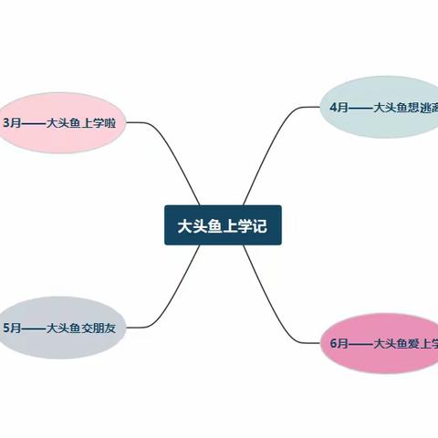 大二班班本课程——《大头鱼上学记》3月内容合集