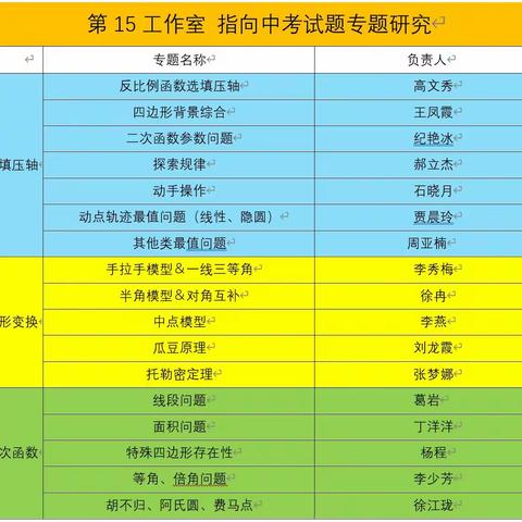 探索数学奥秘，共铸教学辉煌——高新区第十五工作室指向中考命题研究第四次会议