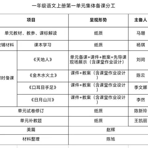 集体备课赋能量，砥砺前行谱新篇——平邑县第五实验小学一年级语文组第一单元集体备课