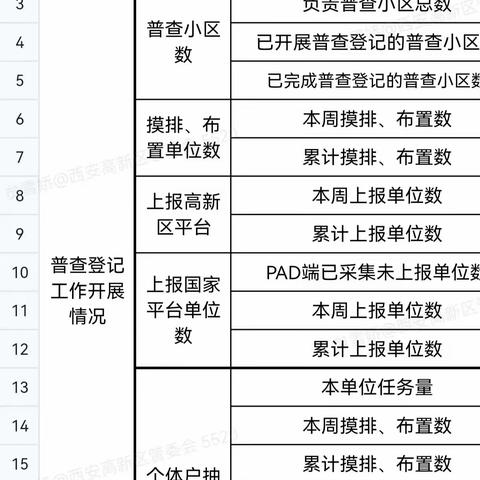 庞光街办积极开展五经普普查工作