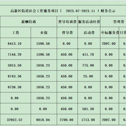 高新区梧桐社工站财务公示