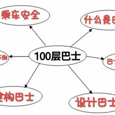 100层巴士—宝石幼儿园大一班