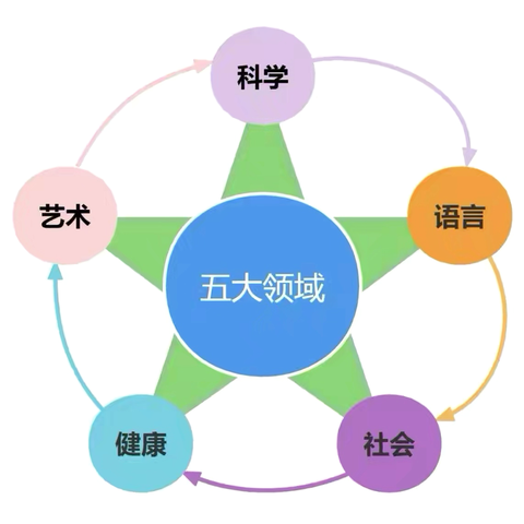 “童年不同样，趣测见成长”——人民路幼儿园中班级部五大领域测评活动