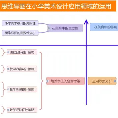 思维导图运用于美术“设计·应用”领域的高效课堂实践研究 作品展