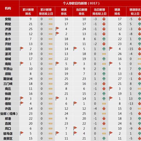 2024年首季综合金融服务活动个人业务主要指标通报表（3月17日）