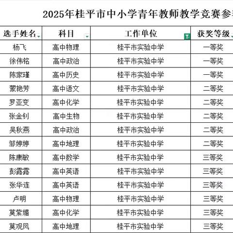 喜 报 热烈祝贺我校教师在2025年桂平市中小学青年教师教学竞赛中载誉而归
