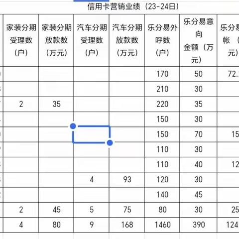 徐州分行信用卡周末外拓业绩汇总