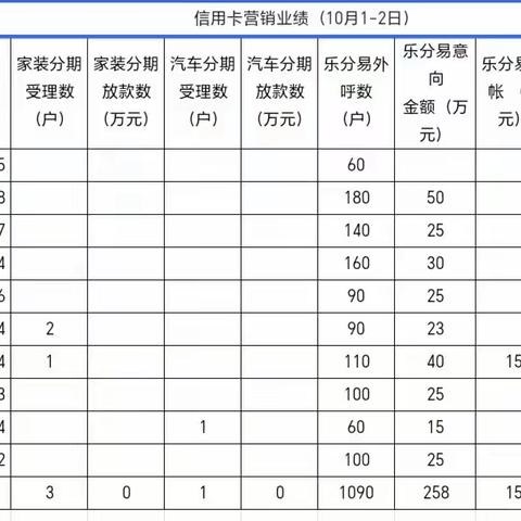 徐州分行信用卡外拓业绩汇总（10月1-2日）