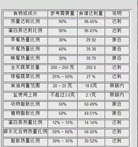 昆明市教工第二幼儿园六月第一周幼儿食谱