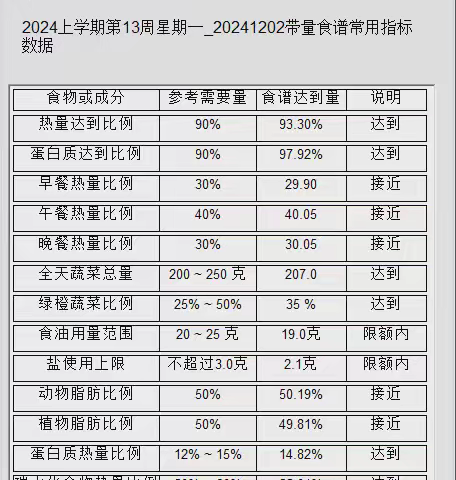 昆明市教工第二幼儿园12月第一周幼儿食谱