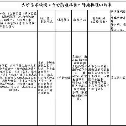 【三幼】大班艺术领域美术活动《奇妙的湿拓画》课程梳理——李瑞雪