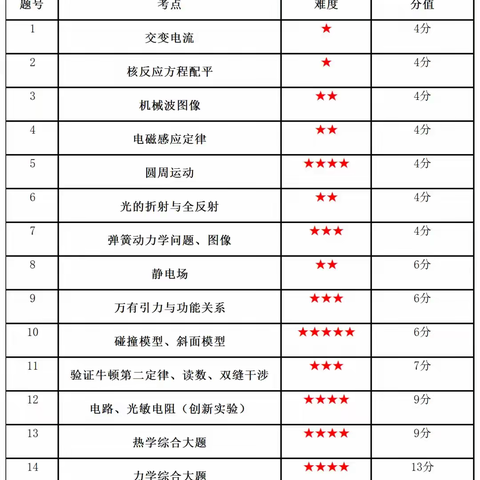 2024年广东物理高考试题分析及2025届各考方案