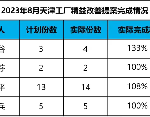 天津工厂9月精益改善提案总结