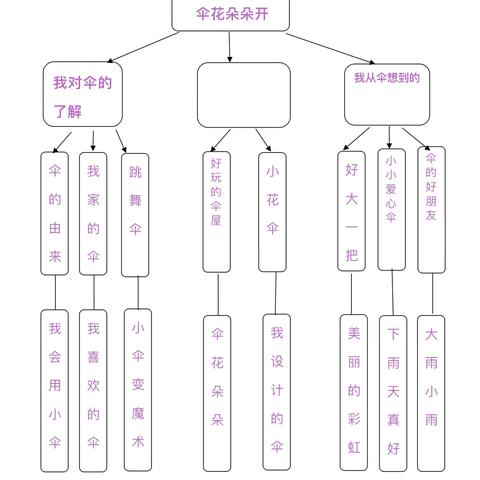 伞花朵朵开主题活动——正阳幼儿园中班