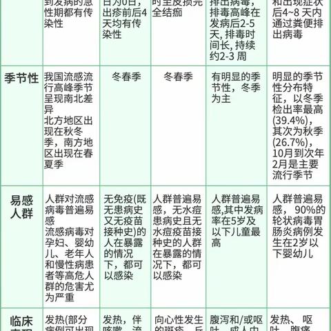 秋、冬季气温骤降，校园传染病高发，如何预防？