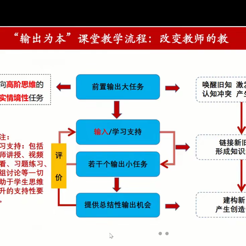 聚焦“输出”研教学  精准指导促提升