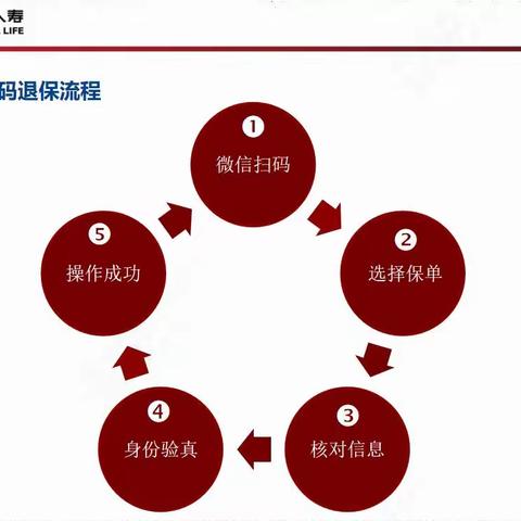 国华人寿聊城中支2023年“金融消保教育宣传月”——微信扫码退保