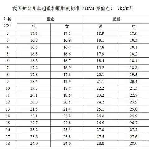 关爱学生幸福成长·关爱学生健康篇丨荀子实验小学 预防肥胖 从认识肥胖开始