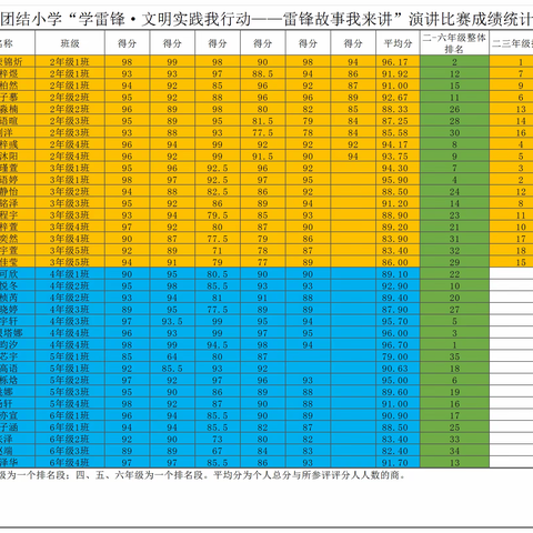 【少先队活动】 团结小学“学雷锋·文明实践我行动——雷锋故事我来讲”演讲比赛成绩公示及获奖名单