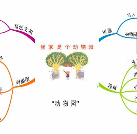 四年级 本周主题【“动物园”】