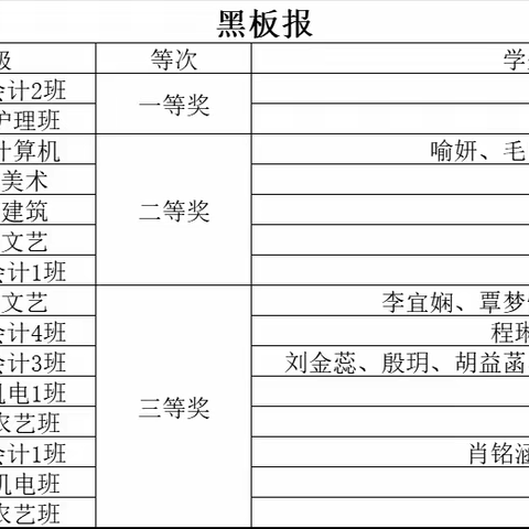 23机电1班“新学期新气象”黑板报手抄报评比结果