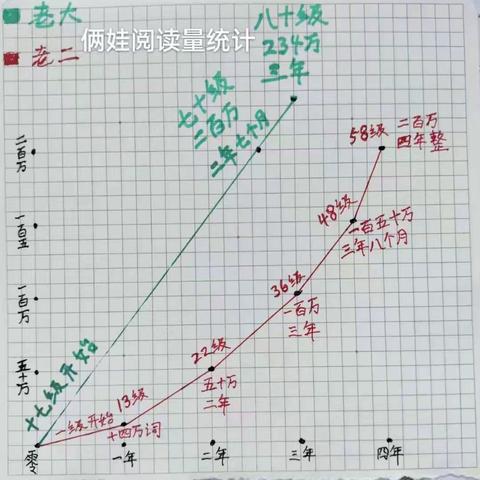 二宝英语学习四周年留念总结