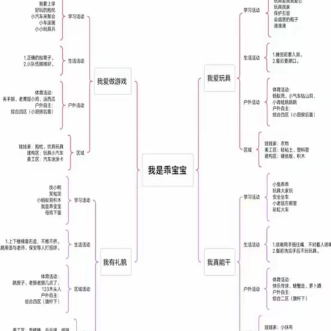 新蒲新区第七幼儿园小二班十一月主题《我是乖宝宝》