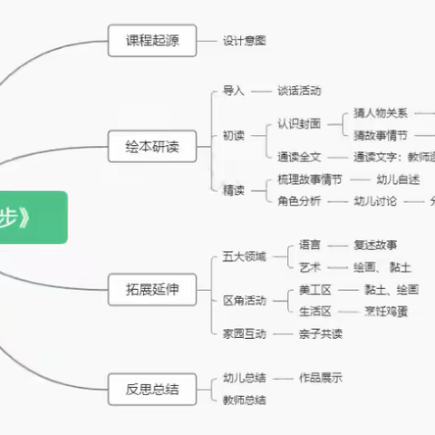 【课程故事】小壁虎借尾巴——育才幼儿园康湾分园绘本课程