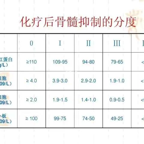 化疗后骨髓抑制的护理