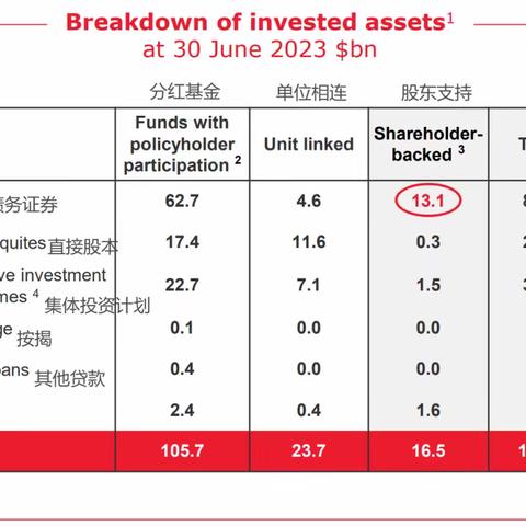 保费都投到哪了！香港保险公司投资策略汇总，值得收藏！