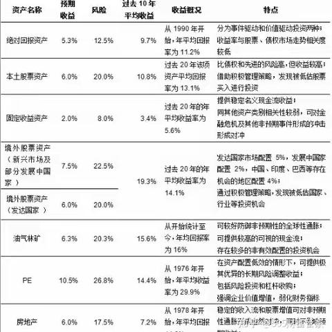 耶鲁基金的配置成功？连续20年年化收益9.9%呢？