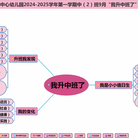 余庆县关兴镇中心幼儿园中班9月月主题“我升中班了”