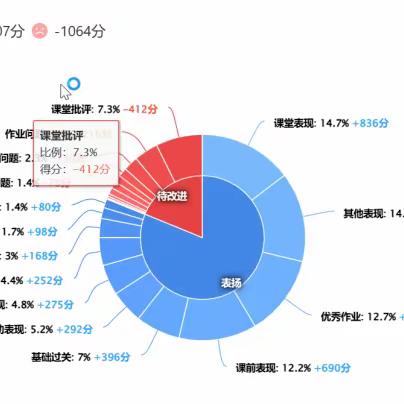 八年级2204班上学期 第六周简报