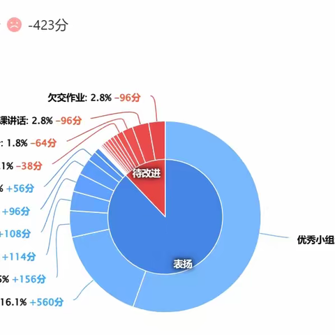 八年级2204班上学期第十周简报