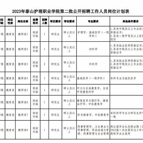 【山东】泰山护理职业学院2023年招聘简章