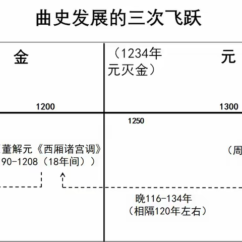 《董西厢》的价值转折 及曲逻辑历史的三次飞跃