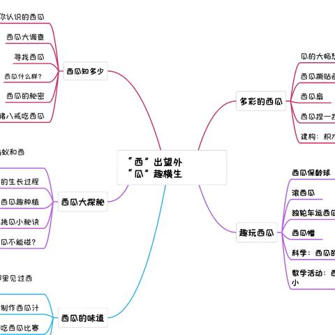 蓝天大地幼儿园小一班生活化课程—“西”出望外，“瓜”趣横生