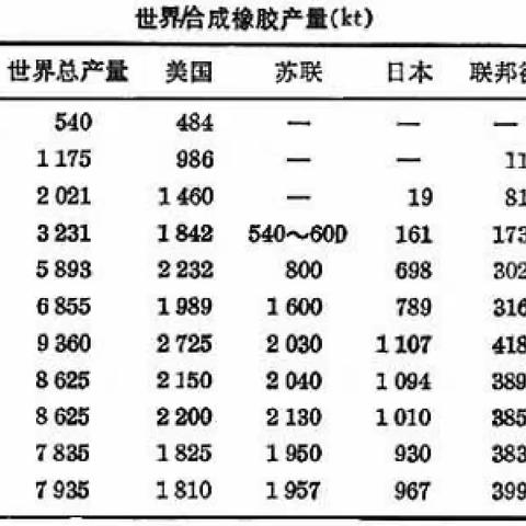 合理使用金属材料和合成材料