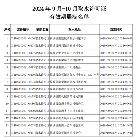 翼城县行政审批服务管理局 2024年9月-10月取水许可证 到期提醒公告