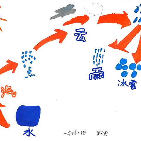 《我是什么》之水的变化示意图（2023级2班）